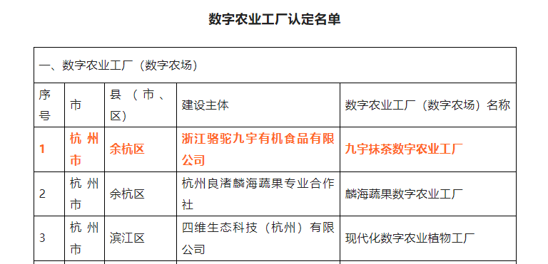 喜报！4556银河国际在线九宇有机公司•九宇抹茶数字农业工厂获评浙江省2022年数字农业工厂