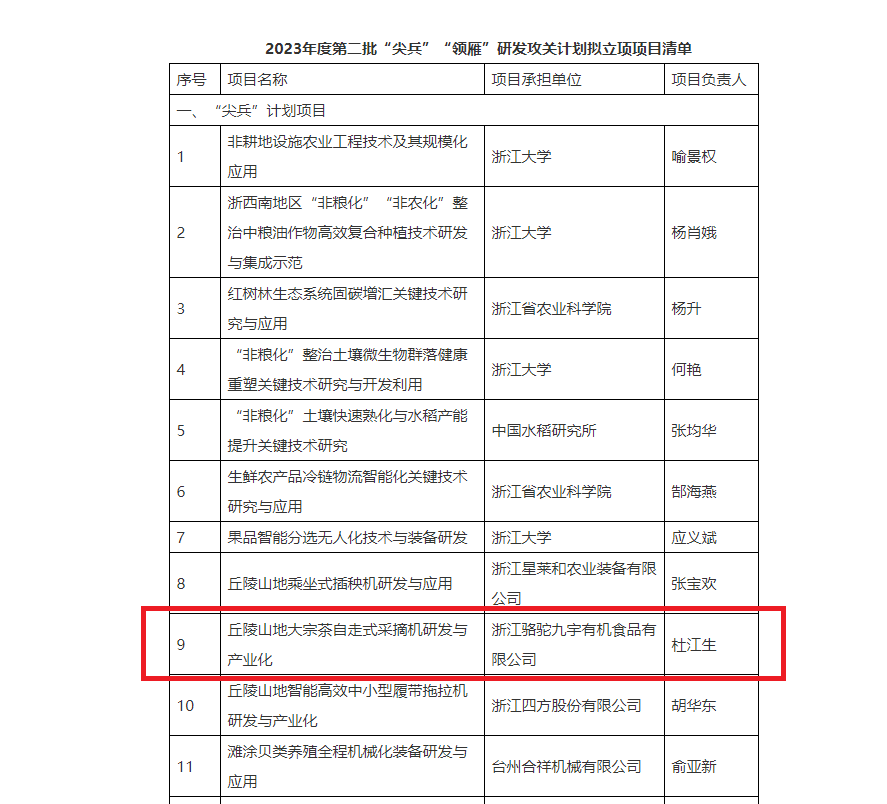 重磅！4556银河国际在线子公司项目获2023年度省“尖兵”“领雁”研发攻关计划立项