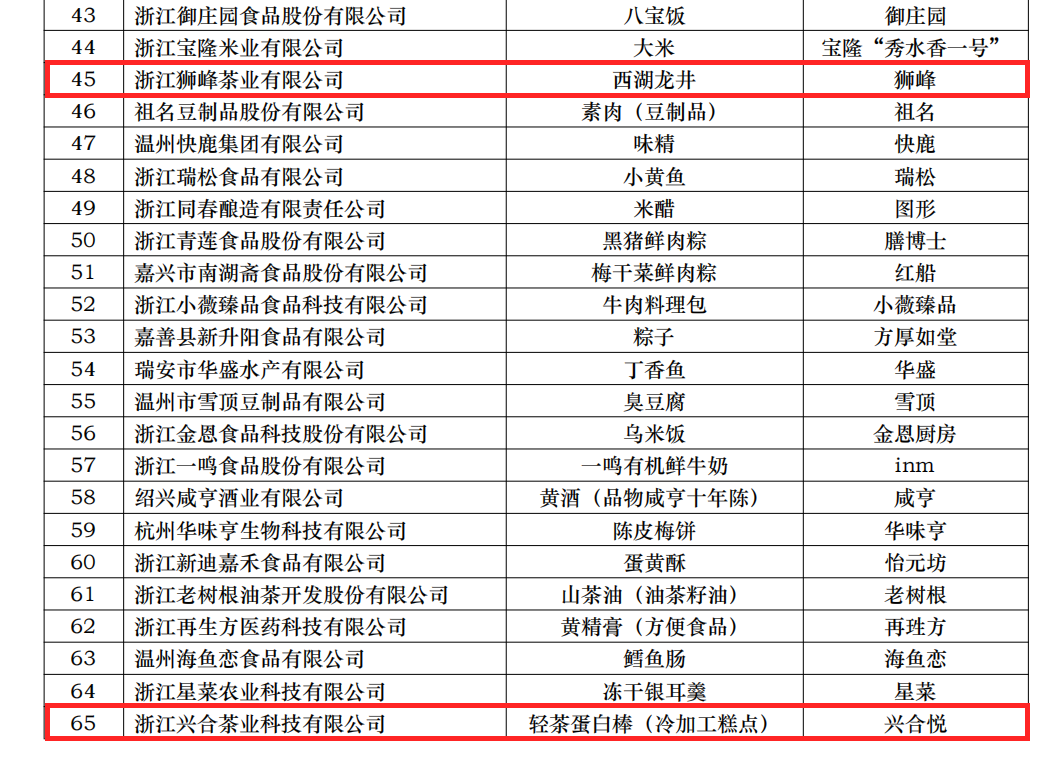 喜讯！我校两项产品获评省名特优食品